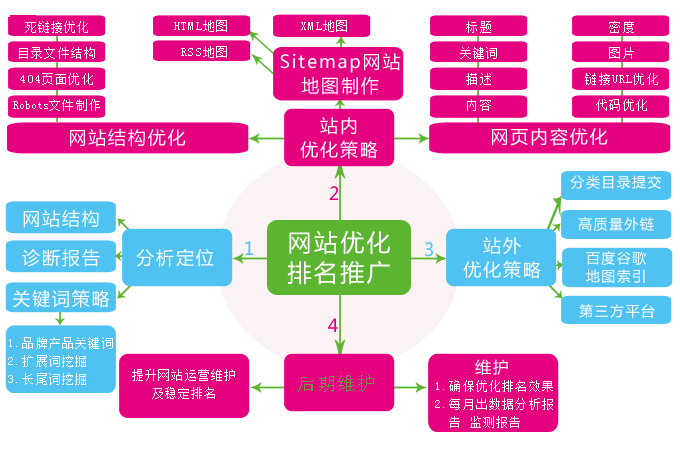網(wǎng)站不設(shè)置關(guān)鍵詞排名卻靠前的原因是什么？